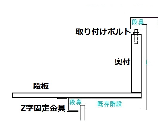 リフォームなしに急な階段を一日で上りやすい階段に 法規の制限内の階段でも上り下りは大変です そんな階段を一日で上りやすい互い違い階段 にできます 怖い思いもその日限りになります